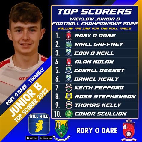 Wicklow Junior B Football Championship Top Scorer 2022 – Rory O Dare – Bill Hill Wicklow