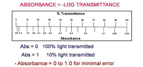 How to Convert Transmittance to Absorbance? | Different Methods for Converting – Circuits Gallery