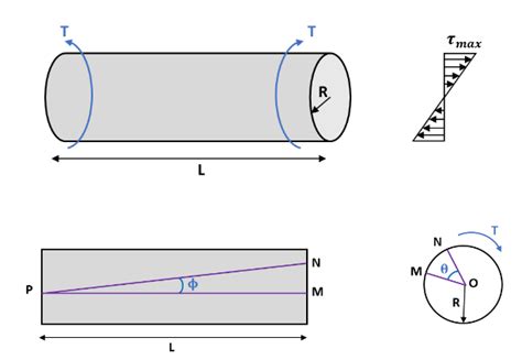 Torsion Equation - Derivation and Assumptions [GATE Notes]