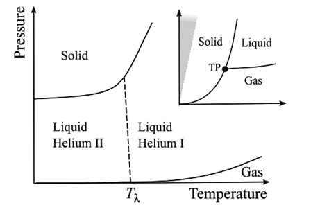 1: Phase diagram of liquid helium. For a conventional substance ...