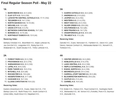 All Four Dubois County Baseball Teams End Season Ranked