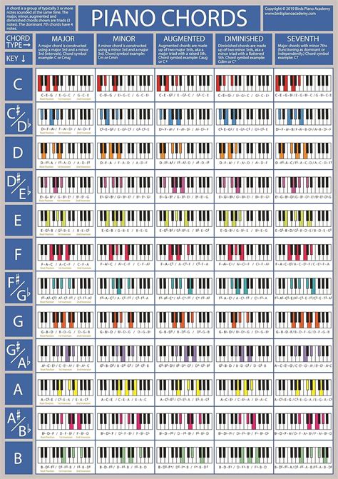 The Piano Chords Poster - Piano & Keyboard Chord Chart | Learn Piano Chords | Piano Practise Aid ...