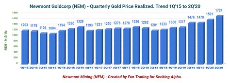 Newmont Goldcorp: A Solid Gold Miner (NYSE:NEM) | Seeking Alpha