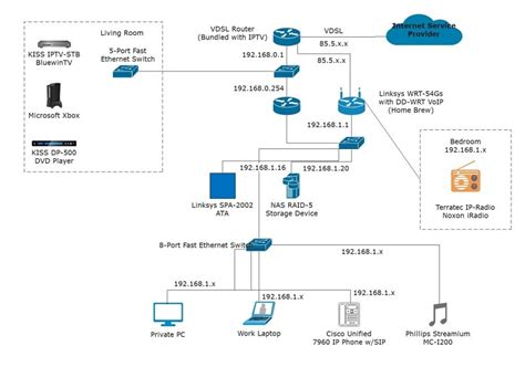 Network Diagram Examples & Templates | Online & Desktop