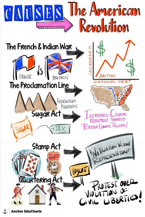 PT 1 American Revolution, Causes, Battles and Events, Timeline, U.S ...