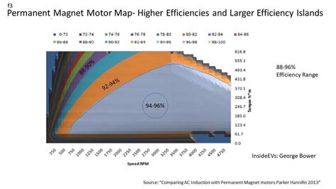 Tesla Turns 4% Motor Efficiency Improvement Into 10% Range Increase