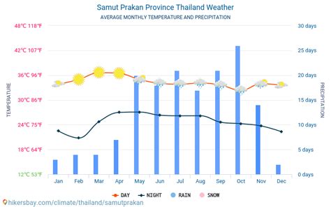 สภาพอากาศและภูมิอากาศสำหรับการเดินทางไป จังหวัดสมุทรปราการ: เมื่อไหร่ ...