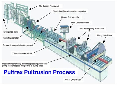 What is Pultrusion? A Guide to Pultrusion Machines & Materials