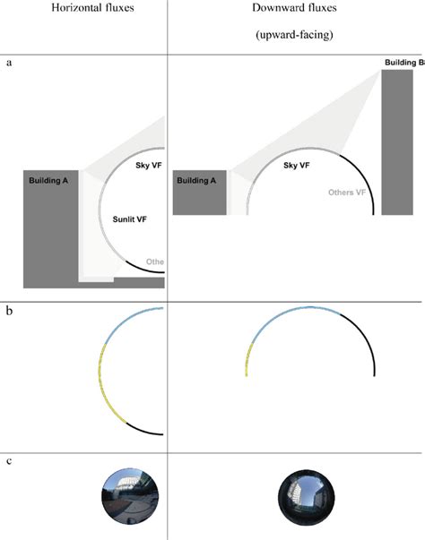 Relationship between radiant fluxes and view factors in sectional view ...