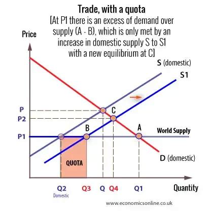 Import quota