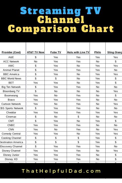 Streaming TV Channel Comparison Chart for YouTube TV, Sling TV, Hulu, FuboTV, Philo, and AT&T TV ...