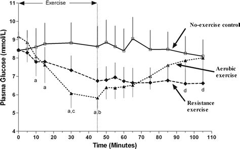 Figure 1 from Resistance Versus Aerobic Exercise | Semantic Scholar