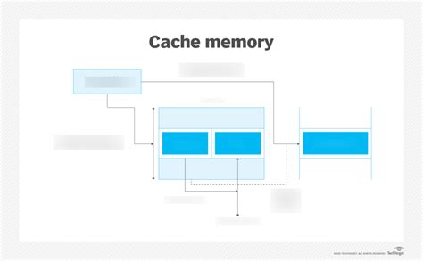 Cache Memory Diagram Diagram | Quizlet