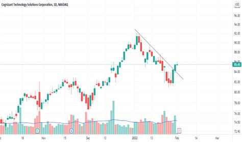 CTSH Stock Price and Chart — NASDAQ:CTSH — TradingView — India