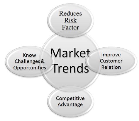 Market Trends - Profshare Market Research