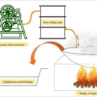 Traditional jaggery production steps. | Download Scientific Diagram