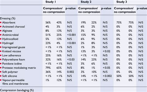 Patients' use of dressings and compression bandages | Download Table