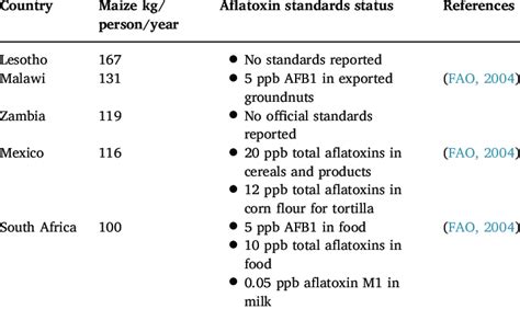 Aflatoxin standards for countries with per capita maize consumption ...