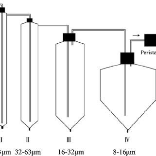 Water elutriation apparatus (modified from He et al. 2009) | Download ...