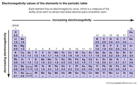 electronegativity values of the elements in the periodic table - Students | Britannica Kids ...