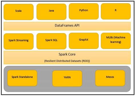 Apache Spark Architecture, Design and Overview - DWgeek.com