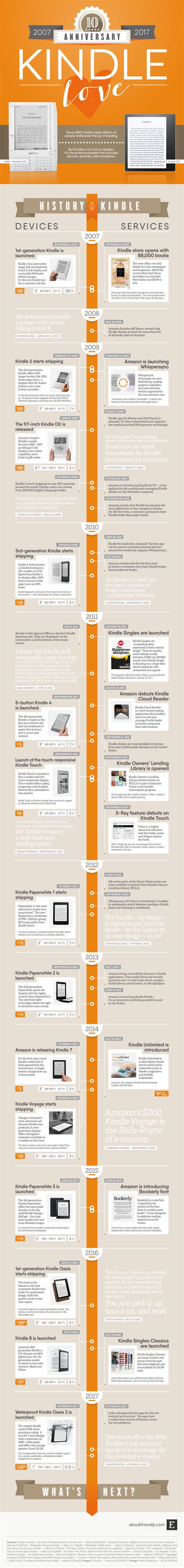 10 exciting years of the Kindle (infographic)