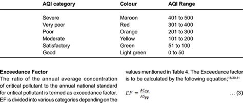 AQI range with respective category and colour code. | Download ...