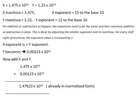 Floating Point Addition Flowchart