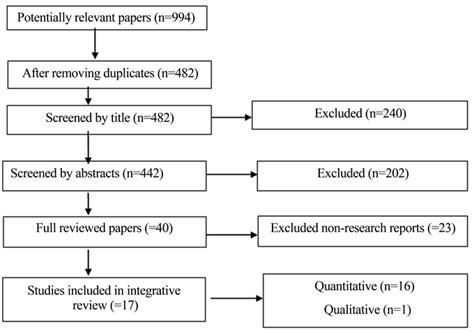 Health Promotion Model: An Integrative Literature Review