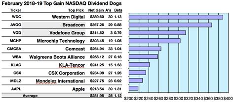 Western Digital Gain And Vodafone Yield Set Highest Marks For Nasdaq ...