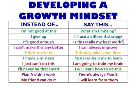 [image] How to develop a growth mindset : GetMotivated