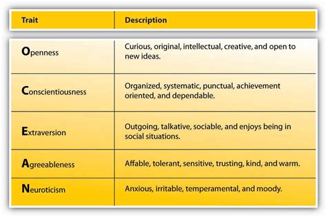 Personality and Values | Principles of Management