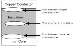 Partial Discharge Test Methods | Electrom Instruments