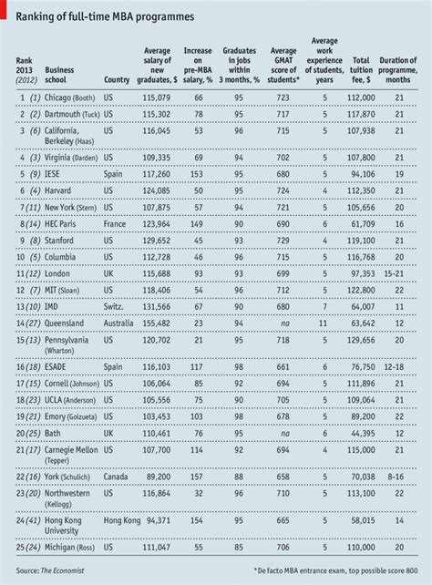 Which MBA?, 2013 | The Economist