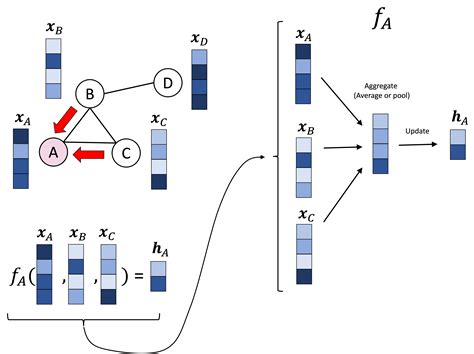 Graph convolutional neural networks - Matthew N. Bernstein