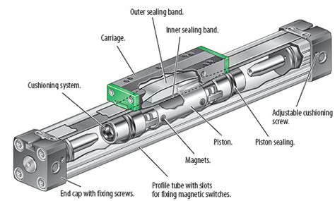 Rodless pneumatic cylinder working principle | ELTRA TRADE