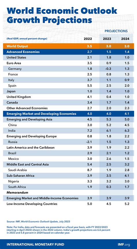 IMF Upgrades India's GDP Growth Forecast to 6.1% for 2023 Amid Global ...