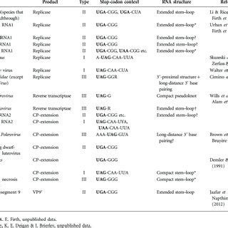 Examples of known and suspected cases of stop-codon readthrough | Download Table