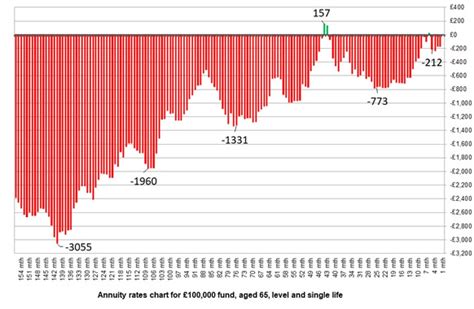 Annuity Rates Chart | latest changes to pension income