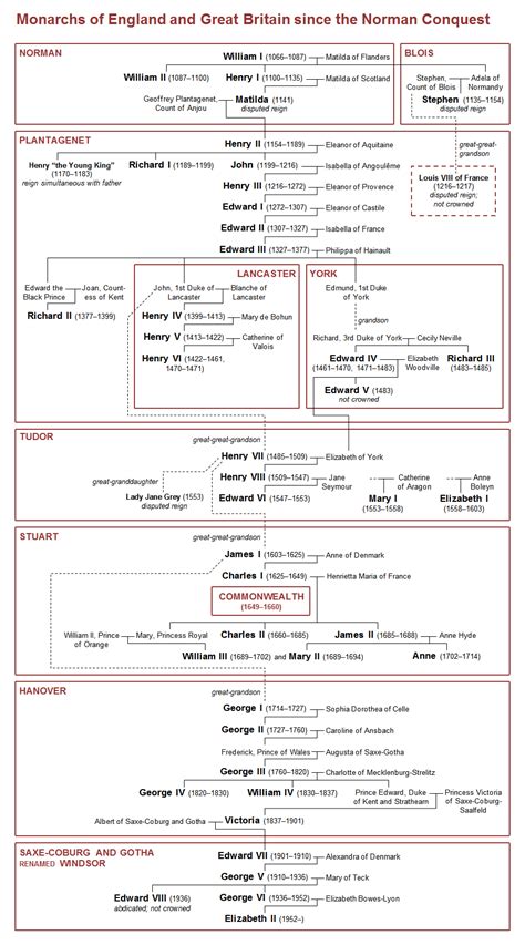 Family tree of monarchs of England and Great Britain since the Norman Conquest | Monarchy family ...