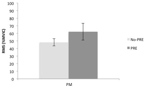 Effects of Pre-Exhaustion of a Secondary Synergist on a Primary Mover in a Compound Exercise