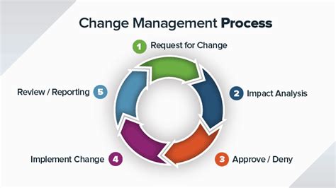 What is Change Control Process in Project Management | StarAgile