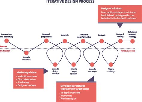 BOLD iterative design process. | Download Scientific Diagram