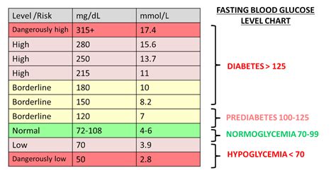 Blood Glucose Levels Chart