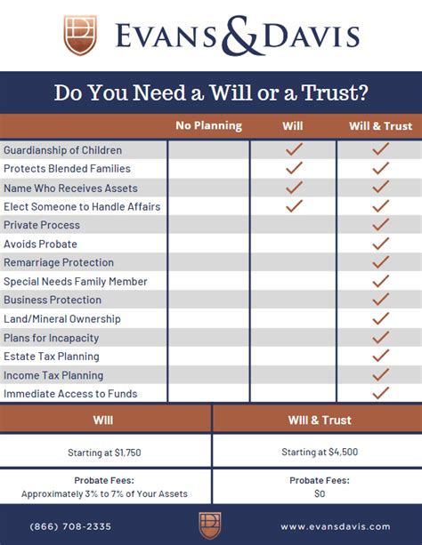 Will Vs. Trust Handout | Evans & Davis