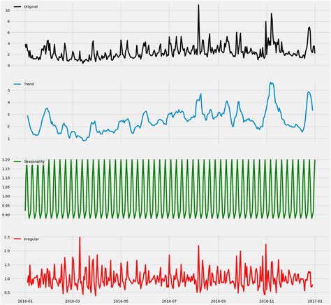 10 Incredibly Useful Time Series Forecasting Algorithms — Advancing ...