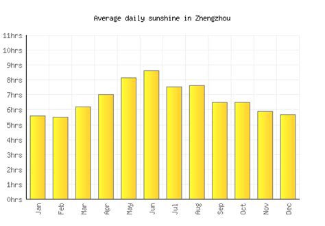 Zhengzhou Weather averages & monthly Temperatures | China | Weather-2-Visit