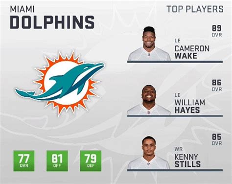 Madden 19: Miami Dolphins Player Ratings, Roster, Depth Chart & Playbooks