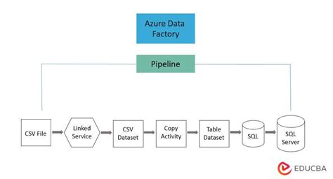 Azure Data Factory Architecture | Transform Pipeline and Extract Load