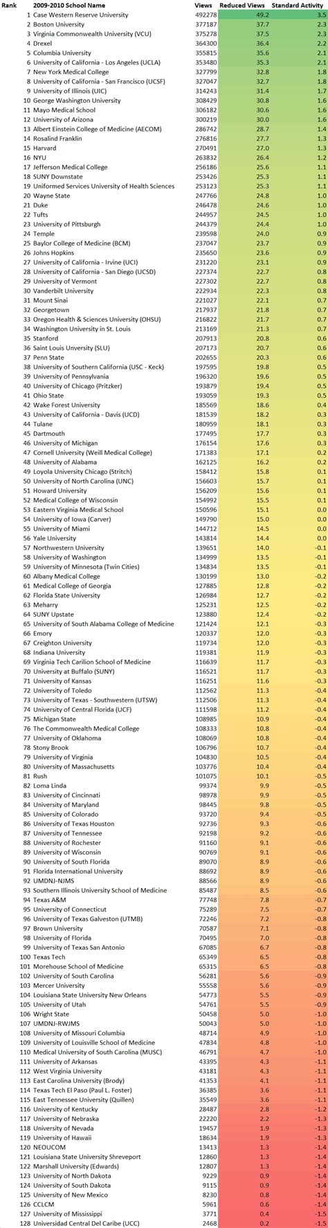 Medical School Rankings by SDN Thread Activity | Student Doctor Network